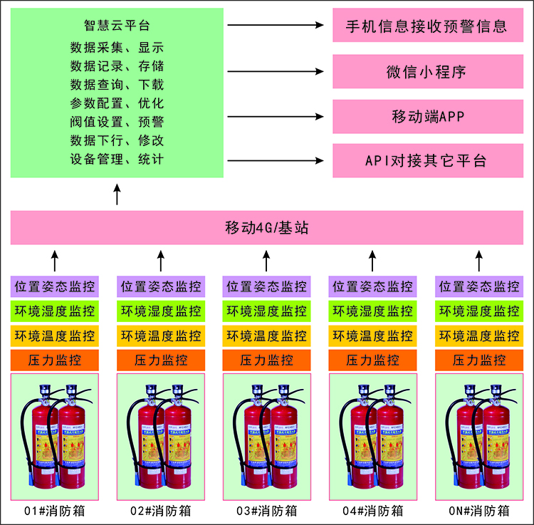 干粉滅火器壓力溫濕度傾角無線監(jiān)控解決方案-框架圖.jpg